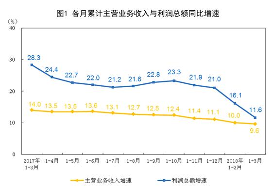 2018年一季度经济数据
