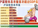 沪深总市值达到21万亿 超过GDP