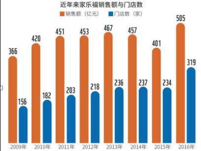 外资商超困境与换轨