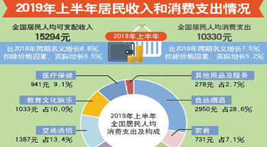 上半年居民收入增长跑赢GDP增速