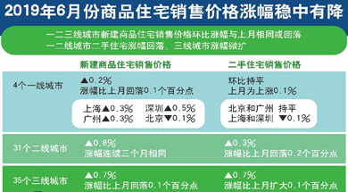 上半年房地产多个指标增速回落 楼市进入调整期