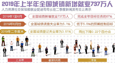 上半年全国城镇新增就业737万人
