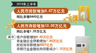 上半年我国人民币贷款增加9.67万亿元