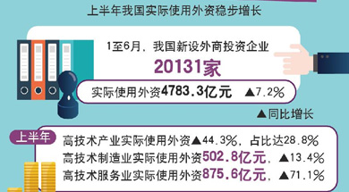 上半年我国新设外资企业超2万家 实际使用外资增7.2%