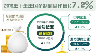 上半年国企利润同比增长7.2%