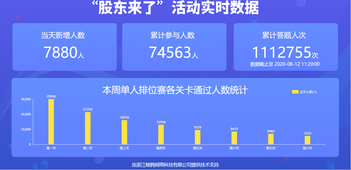 《股东来了》答题人次破百万