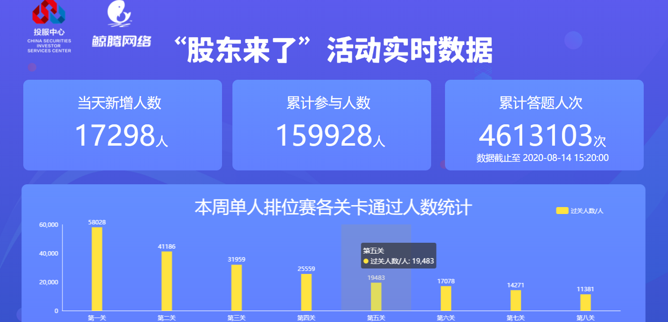 4天注册人数近16万 答题人次460余万