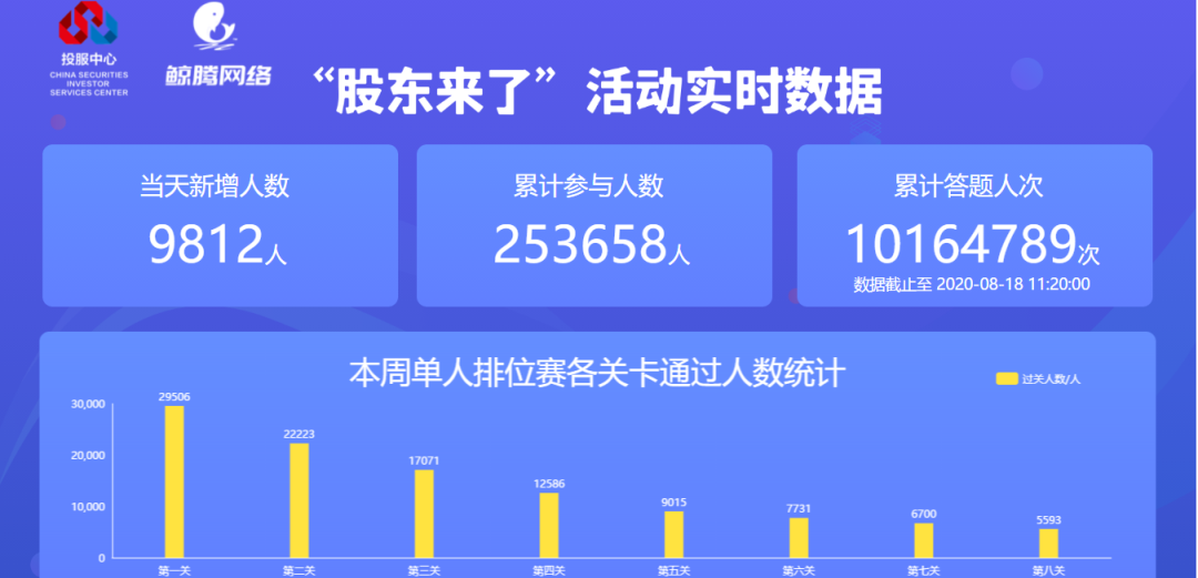 答题人次突破1000万 参赛人数逾25万