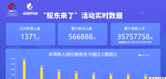 《股东来了》2020注册人数超50万 答题人次逾3500万