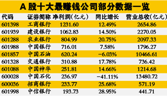 16家上市银行上半年日赚30亿 不良贷款大幅增长