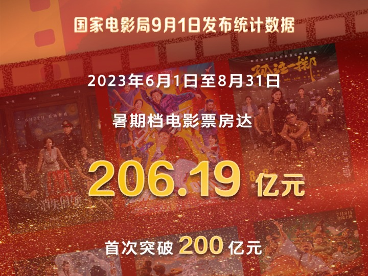 新华社权威快报|我国2023年暑期档电影票房达206.19亿元
