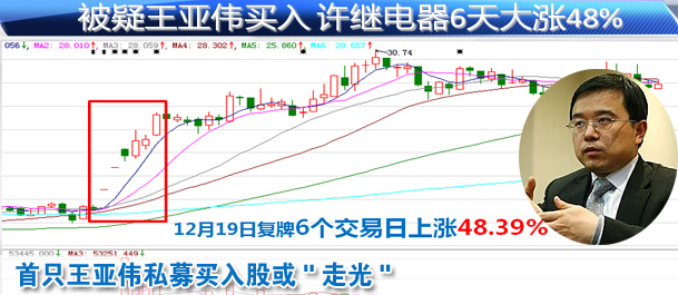 首只王亚伟私募买入股或"走光" 昔日旧爱股引关注