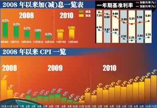 温柔加息楼市股市影响甚微