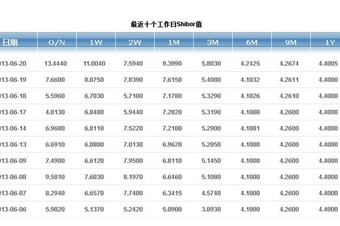 &ldquo;高息风暴&rdquo;席卷银行间市场 结构性钱荒？