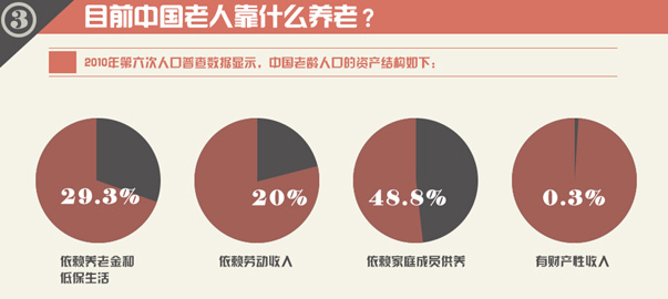 图解财经:中国式养老,路在何方?