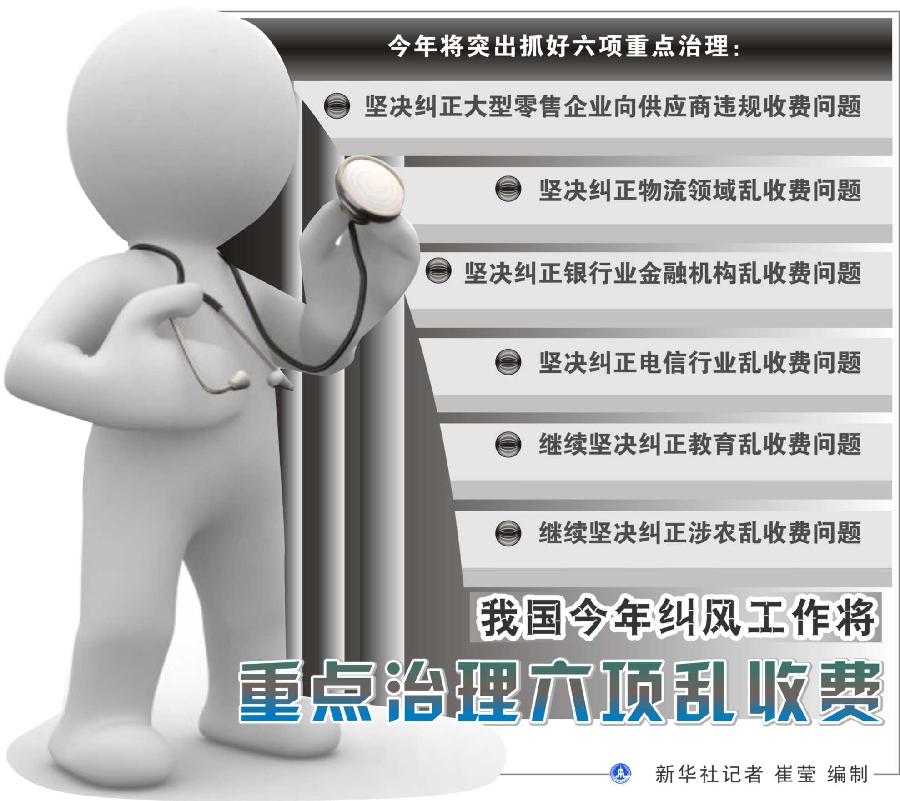 图表:我国将重点治理六项乱收费