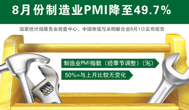图表：8月份制造业PMI降至49.7%
