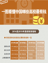 一图看懂中国哪些高校最有钱