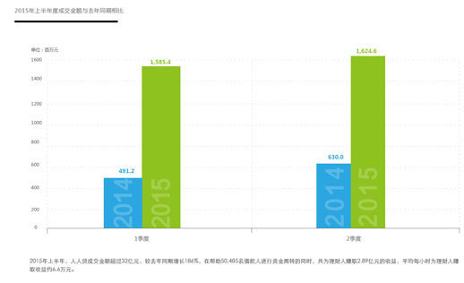人人贷2015年上半年成交量超32亿元