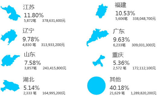 人人贷2015年上半年成交地域分布