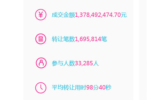 人人贷2015年上半年债权转让超13亿元
