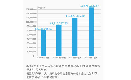 人人贷2015年上半年风险备用金1.36亿元