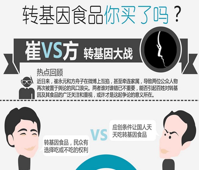 【图热NOW】转基因之争：转基因食品你买了吗？