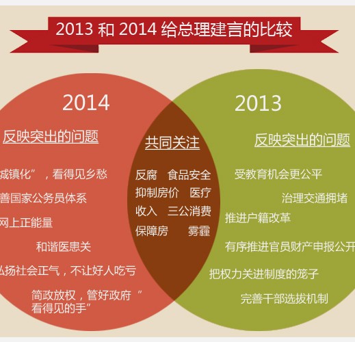 【图热NOW】2014总理记者会，网民最想问什么？