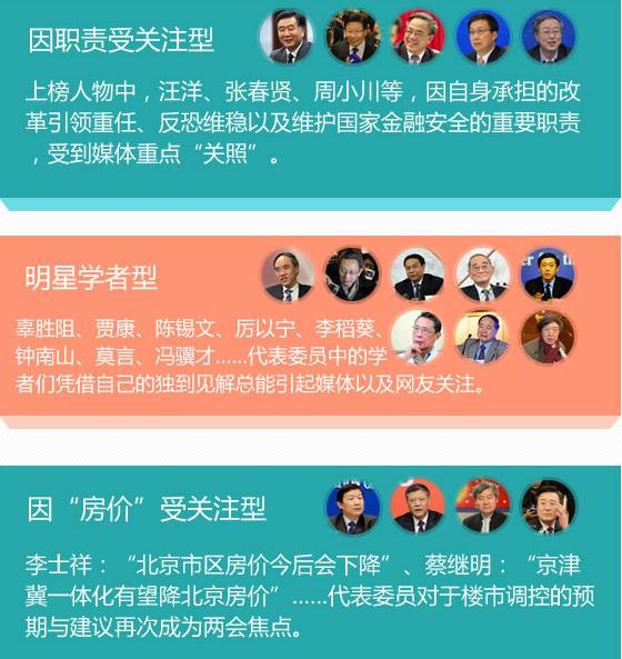 [图热NOW]大数据读两会：哪些代表委员火了？