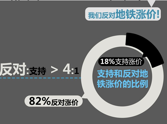 【图热NOW】北京地铁票价，非涨不可？