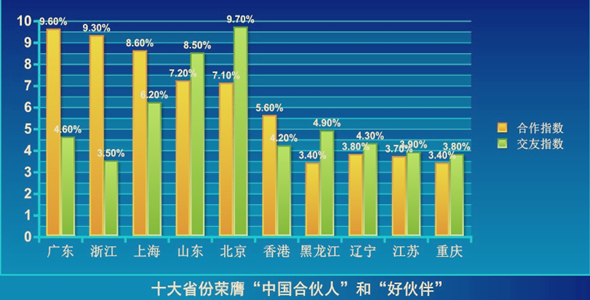 省（区市）形象调查结果