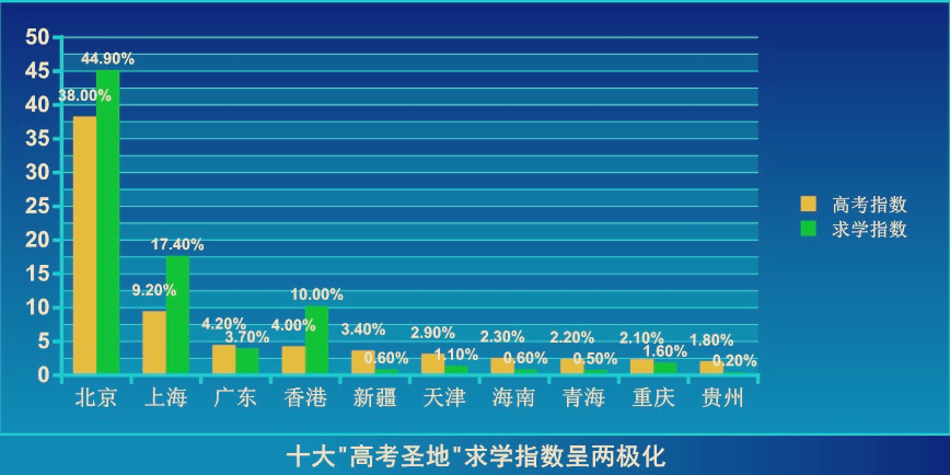 省（区市）形象调查结果