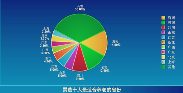 省（区市）形象调查结果