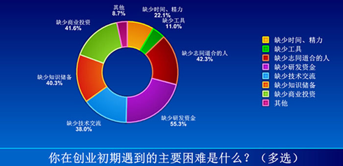 不奋斗不青春 我用创业致青春