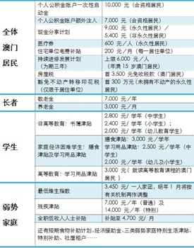 澳门居民福利多 算一算也是醉了
