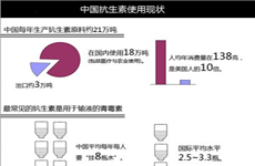 全国抗生素年使用率达74%　是英美两三倍