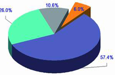 六成居民常备抗生素　超两成感冒用抗生素