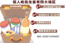 调查显示国人用抗生素存在四大误区