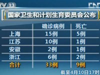 目前已确诊33例人感染H7N9禽流感