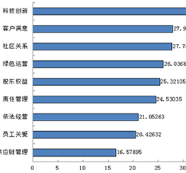 2014年医药行业社会责任发展指数