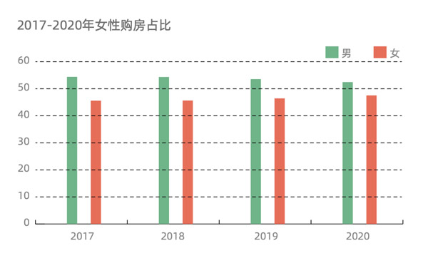 女性购房占比一路走高   过半希望月供在收入30%以内