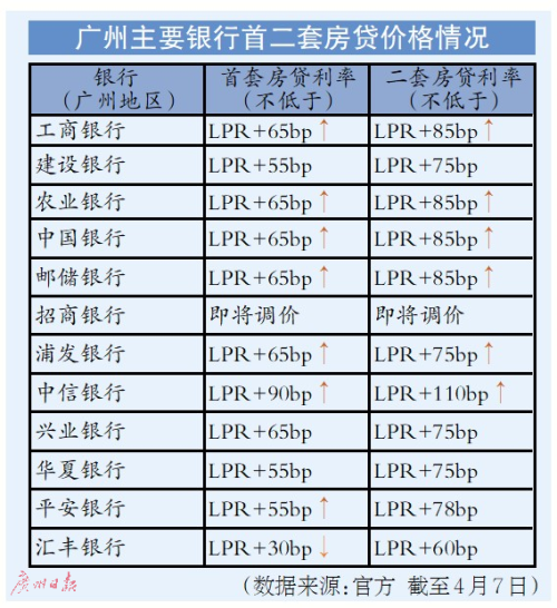 广州多家国有银行个人房贷又涨价 百万元30年房贷每月多还62元