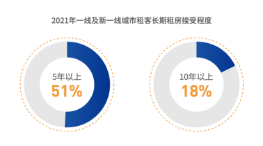 中国城市租住生活蓝皮书来了！超65%租客首选机构化长租房