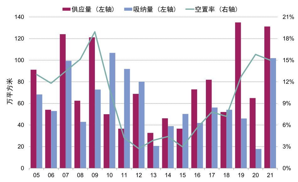 调研报告：2021北京写字楼市场呈现回暖 空置率恢复至疫前水平
