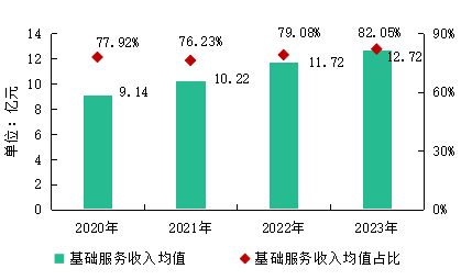 物业百强企业营支均值达15.5亿元 根柢办事支进占比超八成