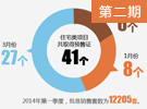 一季度北京甲級寫字樓租金降至近四季度最低