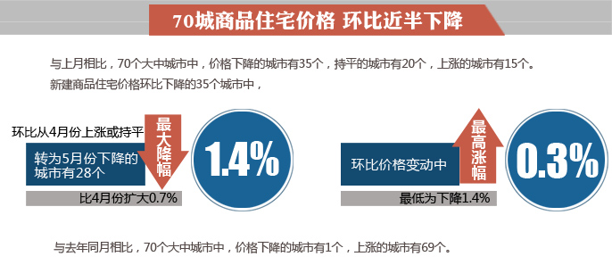 70城商品住宅价格环比最高涨幅0.3%