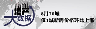 8月70城仅1城新房价格环比上涨
