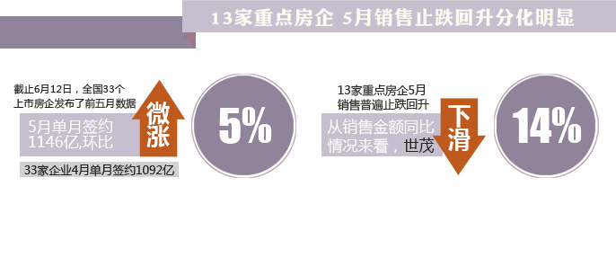 上市房企前五月平均销售完成率仅30%