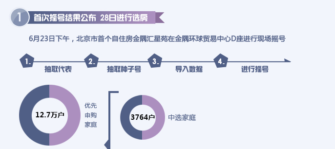 自住房摇号中签比68:1 七项目联网审核